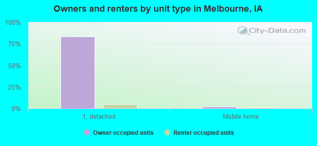 Owners and renters by unit type in Melbourne, IA