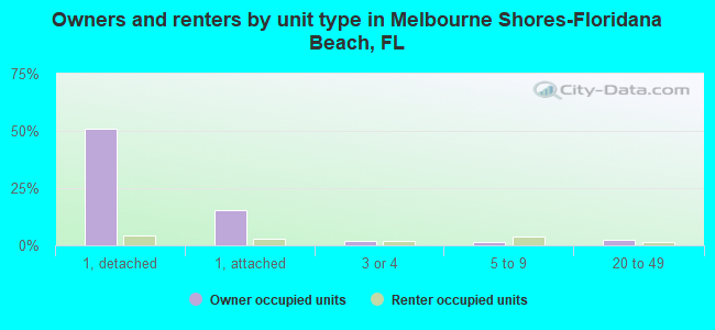Owners and renters by unit type in Melbourne Shores-Floridana Beach, FL
