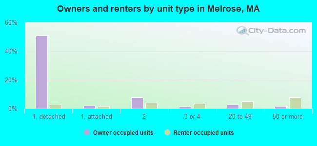 Owners and renters by unit type in Melrose, MA