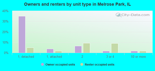 Owners and renters by unit type in Melrose Park, IL