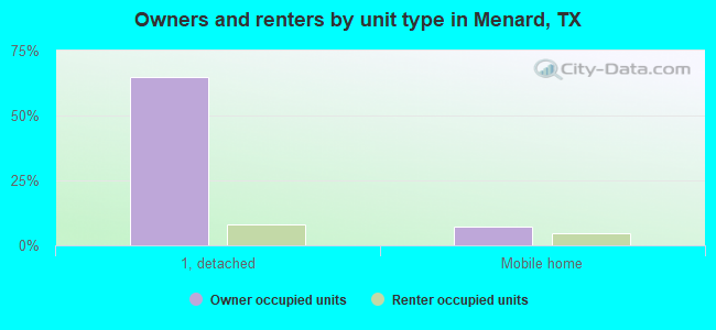 Owners and renters by unit type in Menard, TX