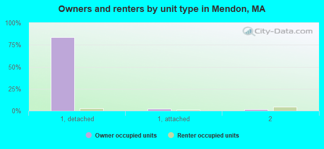 Owners and renters by unit type in Mendon, MA