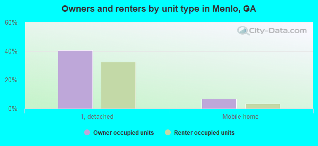 Owners and renters by unit type in Menlo, GA
