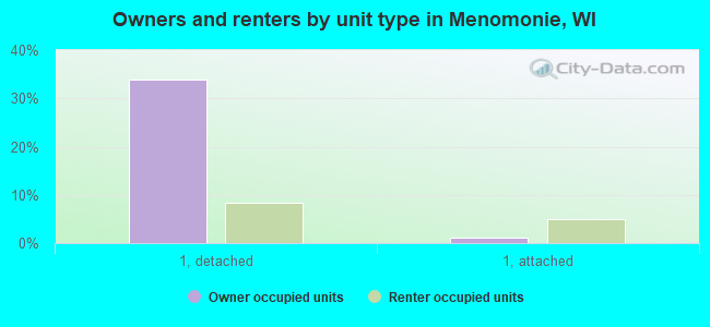 Owners and renters by unit type in Menomonie, WI