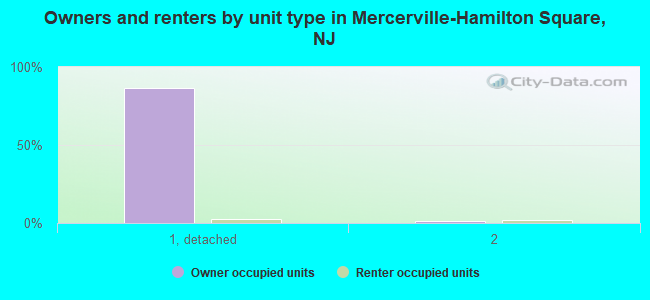 Owners and renters by unit type in Mercerville-Hamilton Square, NJ