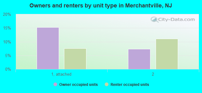 Owners and renters by unit type in Merchantville, NJ