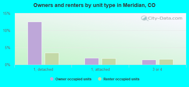 Owners and renters by unit type in Meridian, CO