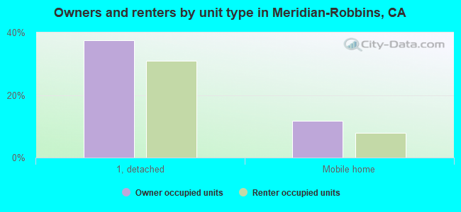 Owners and renters by unit type in Meridian-Robbins, CA