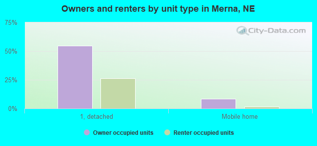 Owners and renters by unit type in Merna, NE