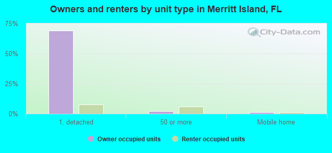 Owners and renters by unit type in Merritt Island, FL