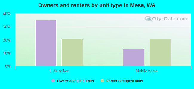 Owners and renters by unit type in Mesa, WA