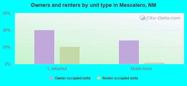 Owners and renters by unit type in Mescalero, NM