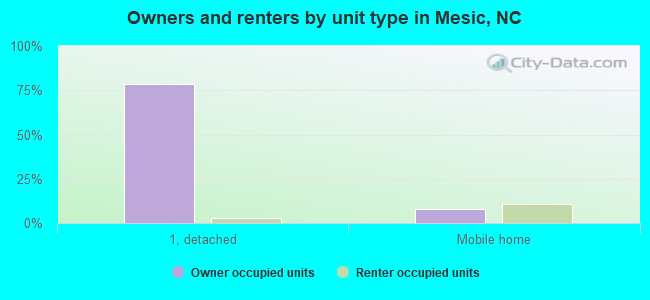 Owners and renters by unit type in Mesic, NC