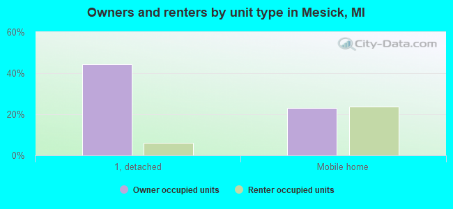 Owners and renters by unit type in Mesick, MI