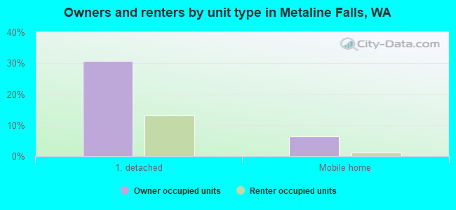 Owners and renters by unit type in Metaline Falls, WA