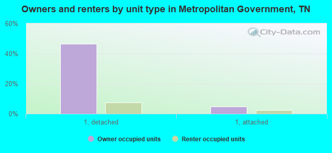 Owners and renters by unit type in Metropolitan Government, TN