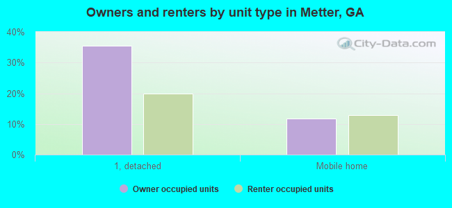 Owners and renters by unit type in Metter, GA