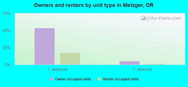 Owners and renters by unit type in Metzger, OR