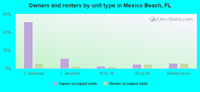 Owners and renters by unit type in Mexico Beach, FL