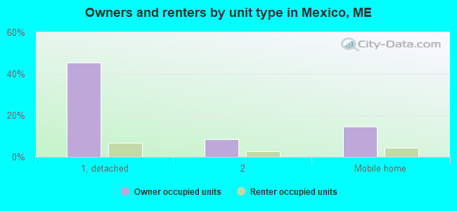Owners and renters by unit type in Mexico, ME