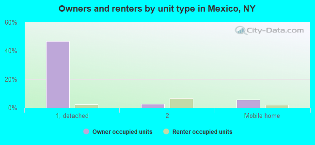 Owners and renters by unit type in Mexico, NY