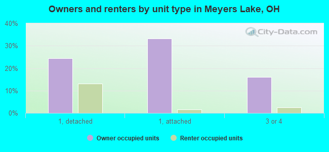 Owners and renters by unit type in Meyers Lake, OH