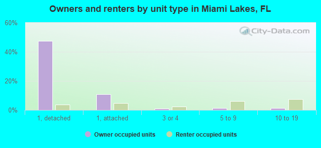 Owners and renters by unit type in Miami Lakes, FL