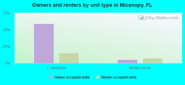 Owners and renters by unit type in Micanopy, FL