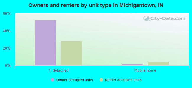 Owners and renters by unit type in Michigantown, IN