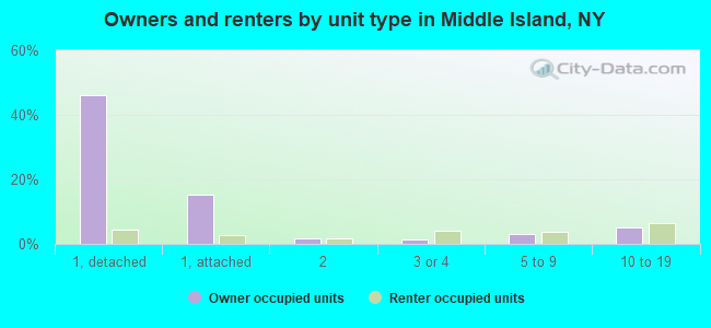 Owners and renters by unit type in Middle Island, NY