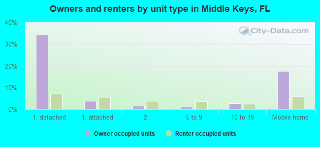 Owners and renters by unit type in Middle Keys, FL