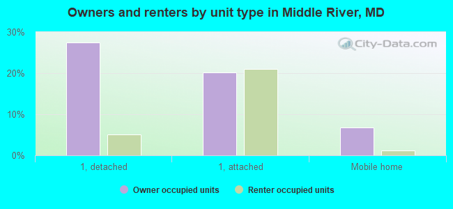 Owners and renters by unit type in Middle River, MD