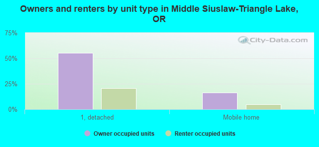 Owners and renters by unit type in Middle Siuslaw-Triangle Lake, OR