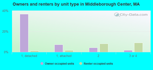 Owners and renters by unit type in Middleborough Center, MA