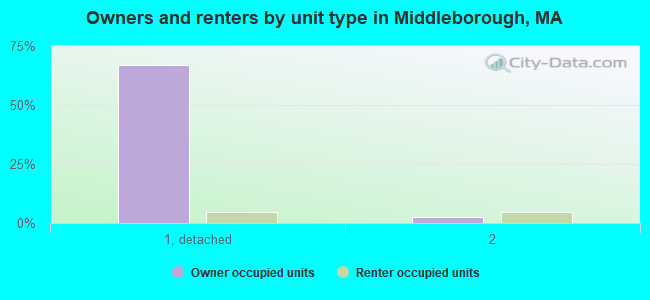 Owners and renters by unit type in Middleborough, MA