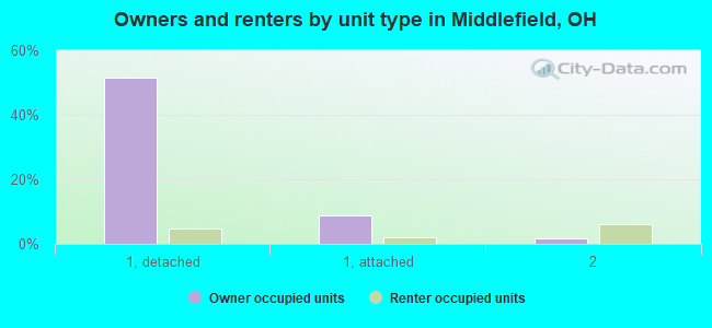 Owners and renters by unit type in Middlefield, OH
