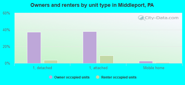 Owners and renters by unit type in Middleport, PA