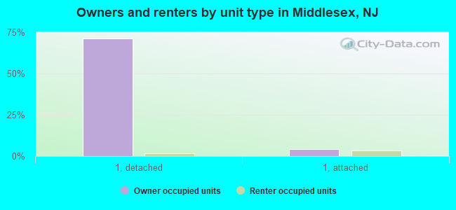 Owners and renters by unit type in Middlesex, NJ