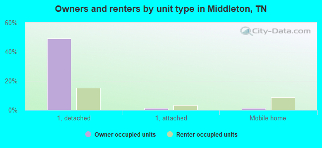 Owners and renters by unit type in Middleton, TN