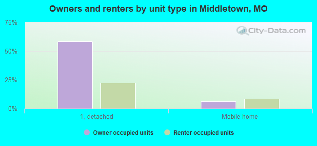 Owners and renters by unit type in Middletown, MO