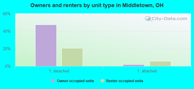 Owners and renters by unit type in Middletown, OH