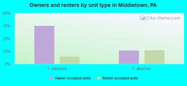 Owners and renters by unit type in Middletown, PA