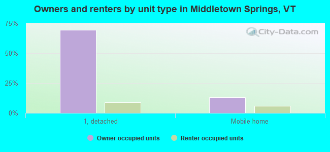 Owners and renters by unit type in Middletown Springs, VT