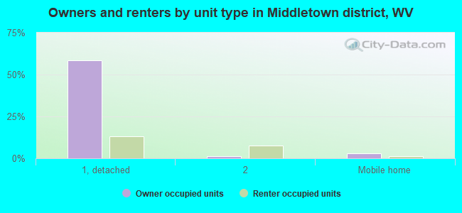 Owners and renters by unit type in Middletown district, WV