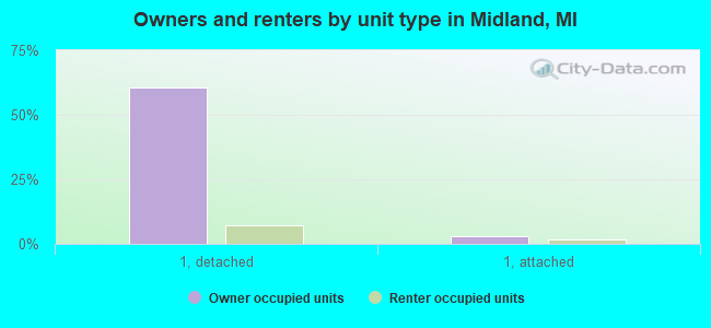 Owners and renters by unit type in Midland, MI
