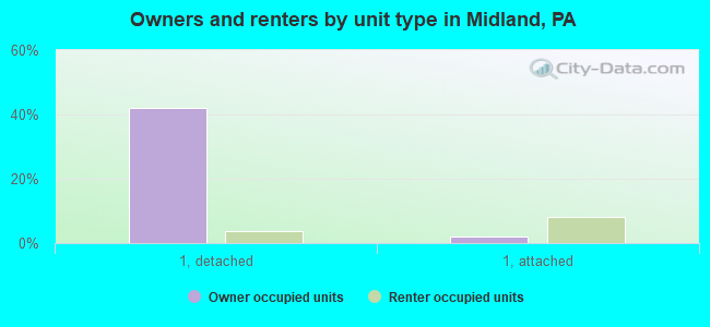 Owners and renters by unit type in Midland, PA