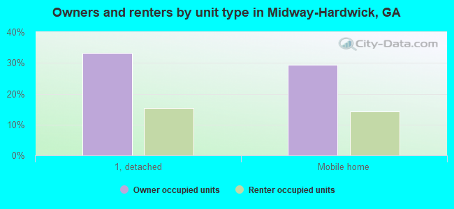 Owners and renters by unit type in Midway-Hardwick, GA