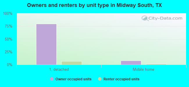 Owners and renters by unit type in Midway South, TX