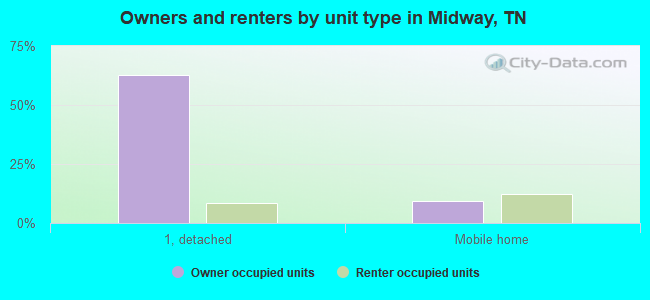 Owners and renters by unit type in Midway, TN