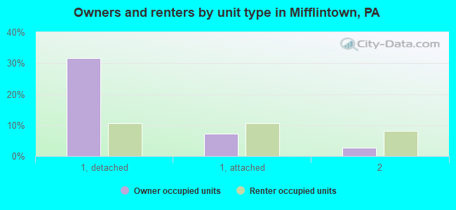 Owners and renters by unit type in Mifflintown, PA